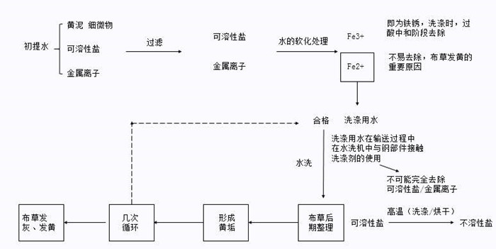 百強(qiáng)洗滌設(shè)備解析-水洗廠洗滌布草的操作步驟，注意事項